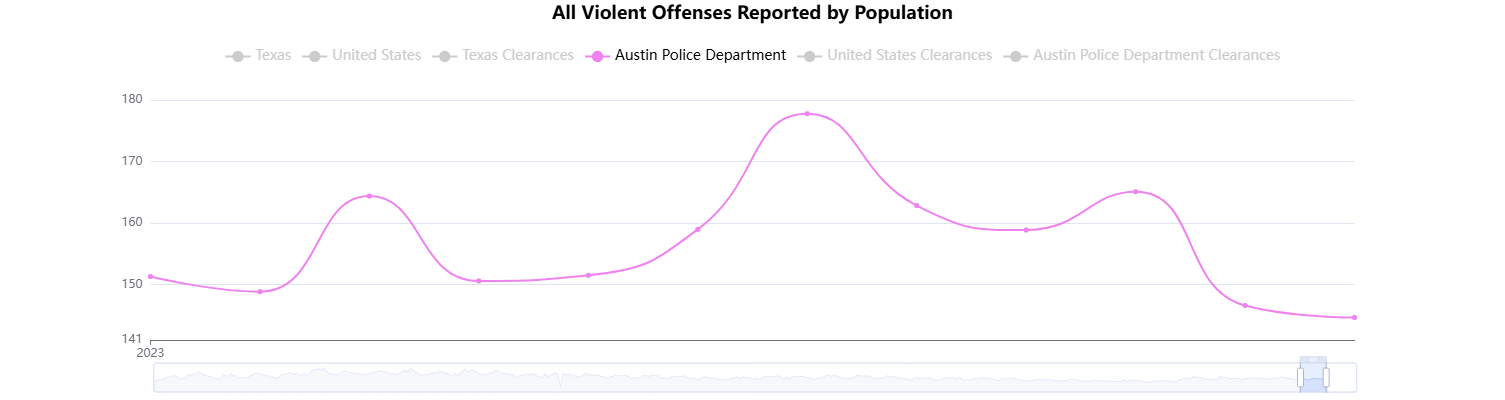 Texas Crime Rate and Statistics 2024: What You Need to Know