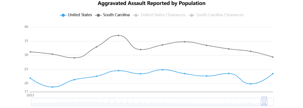 Aggravated Assault Reported by Population