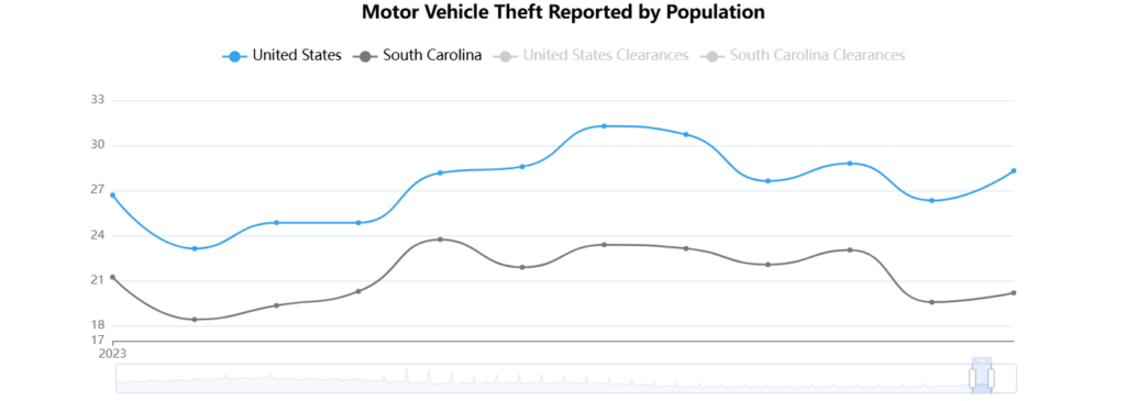 Motor Vehicle Theft Reported by Population