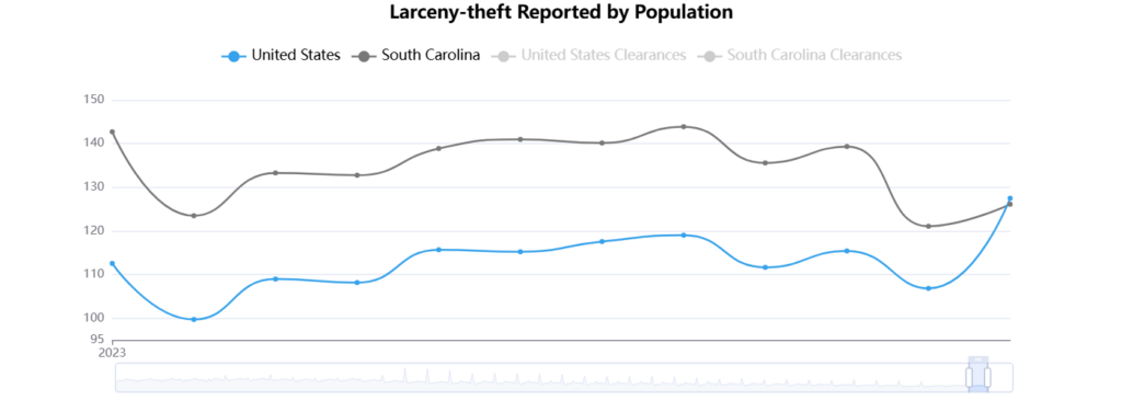 Larceny-theft Reported by Population