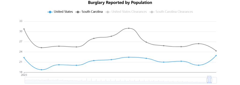 Burglary Reported by Population