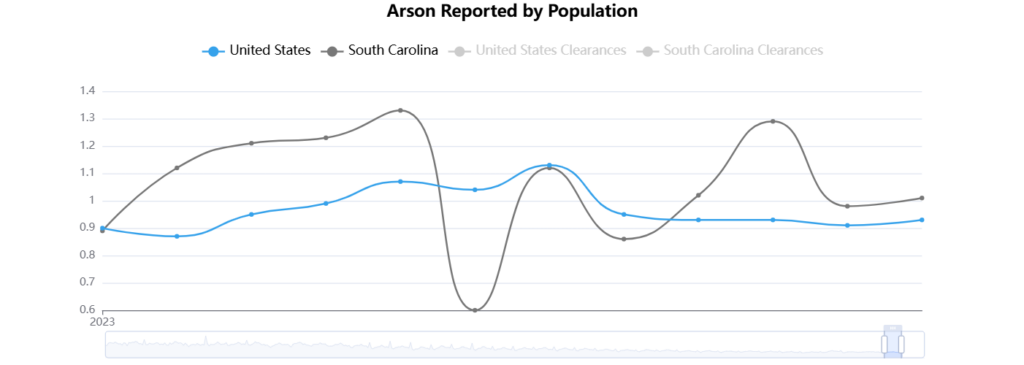 Arson Reported by Population